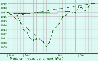 Graphe de la pression atmosphrique prvue pour Fleys