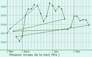 Graphe de la pression atmosphrique prvue pour Sainte-Croix