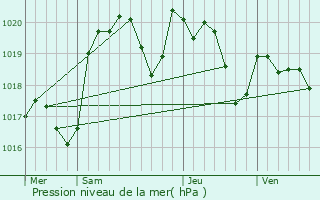 Graphe de la pression atmosphrique prvue pour Lebreil