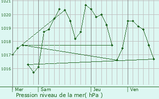 Graphe de la pression atmosphrique prvue pour Quins