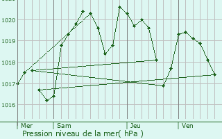 Graphe de la pression atmosphrique prvue pour Sainte-Croix