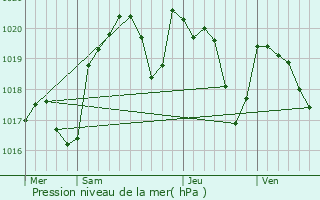 Graphe de la pression atmosphrique prvue pour Toulonjac