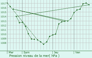 Graphe de la pression atmosphrique prvue pour Fortschwihr