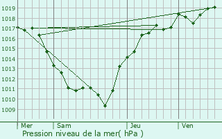 Graphe de la pression atmosphrique prvue pour Fontenay-sous-Fouronnes