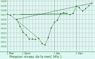 Graphe de la pression atmosphrique prvue pour Concressault