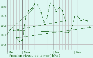 Graphe de la pression atmosphrique prvue pour Montdoumerc