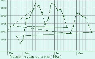 Graphe de la pression atmosphrique prvue pour La Bastide-Solages