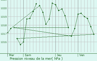 Graphe de la pression atmosphrique prvue pour Ldergues