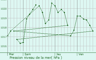 Graphe de la pression atmosphrique prvue pour Vidaillac