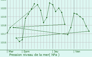 Graphe de la pression atmosphrique prvue pour La Fouillade