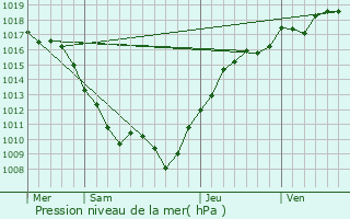 Graphe de la pression atmosphrique prvue pour Verbiesles