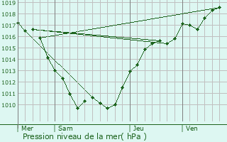 Graphe de la pression atmosphrique prvue pour Gommville
