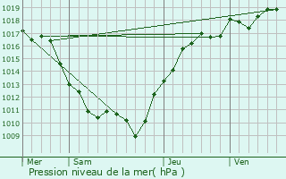 Graphe de la pression atmosphrique prvue pour Ancy-le-Libre