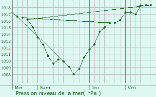 Graphe de la pression atmosphrique prvue pour Buxires-ls-Clefmont