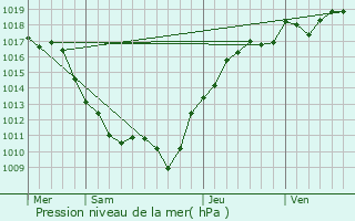 Graphe de la pression atmosphrique prvue pour Pacy-sur-Armanon