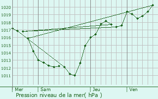 Graphe de la pression atmosphrique prvue pour Pruniers-en-Sologne