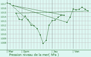 Graphe de la pression atmosphrique prvue pour Vinezac