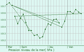 Graphe de la pression atmosphrique prvue pour Banyuls-dels-Aspres