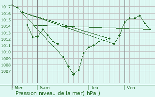 Graphe de la pression atmosphrique prvue pour La Haute-Beaume