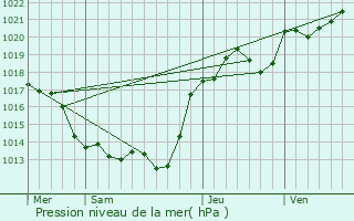 Graphe de la pression atmosphrique prvue pour La Chausse