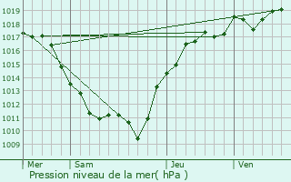 Graphe de la pression atmosphrique prvue pour Pousseaux