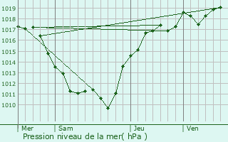 Graphe de la pression atmosphrique prvue pour Entrains-sur-Nohain
