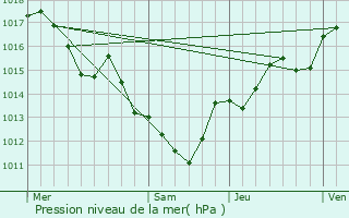 Graphe de la pression atmosphrique prvue pour Terrassa