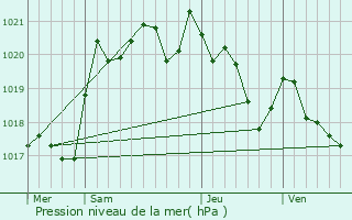 Graphe de la pression atmosphrique prvue pour Rivire-Saas-et-Gourby