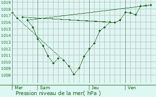 Graphe de la pression atmosphrique prvue pour Marnay-sur-Marne