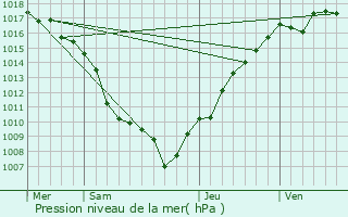 Graphe de la pression atmosphrique prvue pour Morschwiller-le-Bas