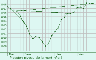Graphe de la pression atmosphrique prvue pour Dammartin-sur-Meuse