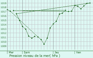 Graphe de la pression atmosphrique prvue pour Montillot