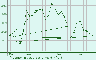 Graphe de la pression atmosphrique prvue pour Lahosse