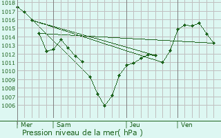 Graphe de la pression atmosphrique prvue pour La Joue du Loup