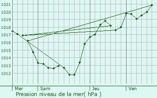 Graphe de la pression atmosphrique prvue pour Verneuil-sur-Indre