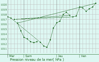 Graphe de la pression atmosphrique prvue pour Valenay