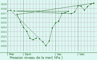 Graphe de la pression atmosphrique prvue pour Chteauneuf-Val-de-Bargis