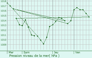 Graphe de la pression atmosphrique prvue pour Valleraugue