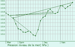 Graphe de la pression atmosphrique prvue pour cueill