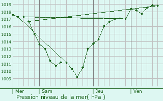 Graphe de la pression atmosphrique prvue pour Sainte-Magnance