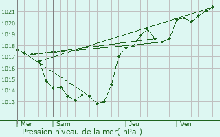Graphe de la pression atmosphrique prvue pour Chalandray