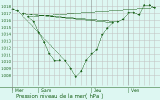 Graphe de la pression atmosphrique prvue pour Senoncourt