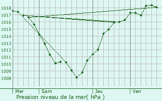 Graphe de la pression atmosphrique prvue pour Pressigny