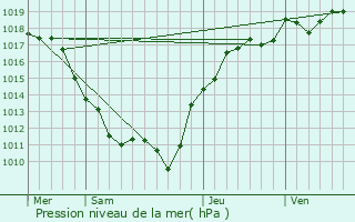 Graphe de la pression atmosphrique prvue pour Metz-le-Comte