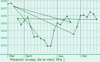 Graphe de la pression atmosphrique prvue pour Les Aires