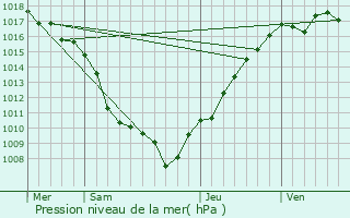 Graphe de la pression atmosphrique prvue pour Willer