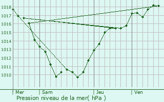 Graphe de la pression atmosphrique prvue pour Magny-Lambert