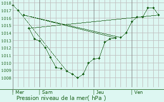Graphe de la pression atmosphrique prvue pour Heidwiller