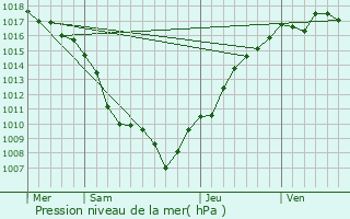 Graphe de la pression atmosphrique prvue pour Niederbruck