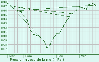 Graphe de la pression atmosphrique prvue pour Carspach